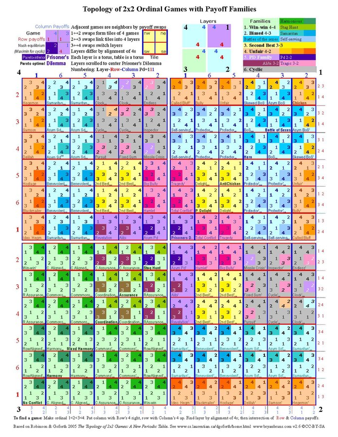 *Topology of 2x2 Ordinal Games with Payoff Families*. (2005)