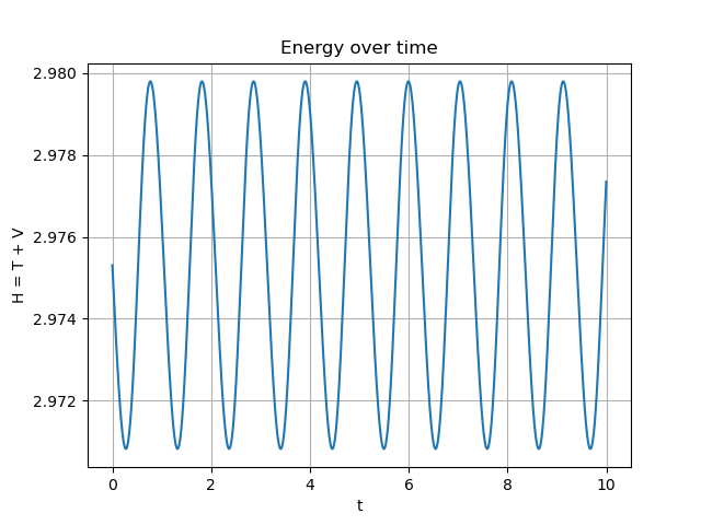 Figure 2, Energy over Time